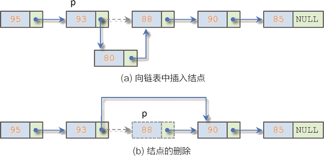 单向链表的插入和删除操作