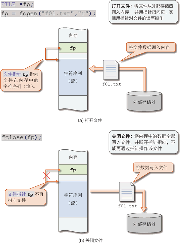 文件的打开与关闭