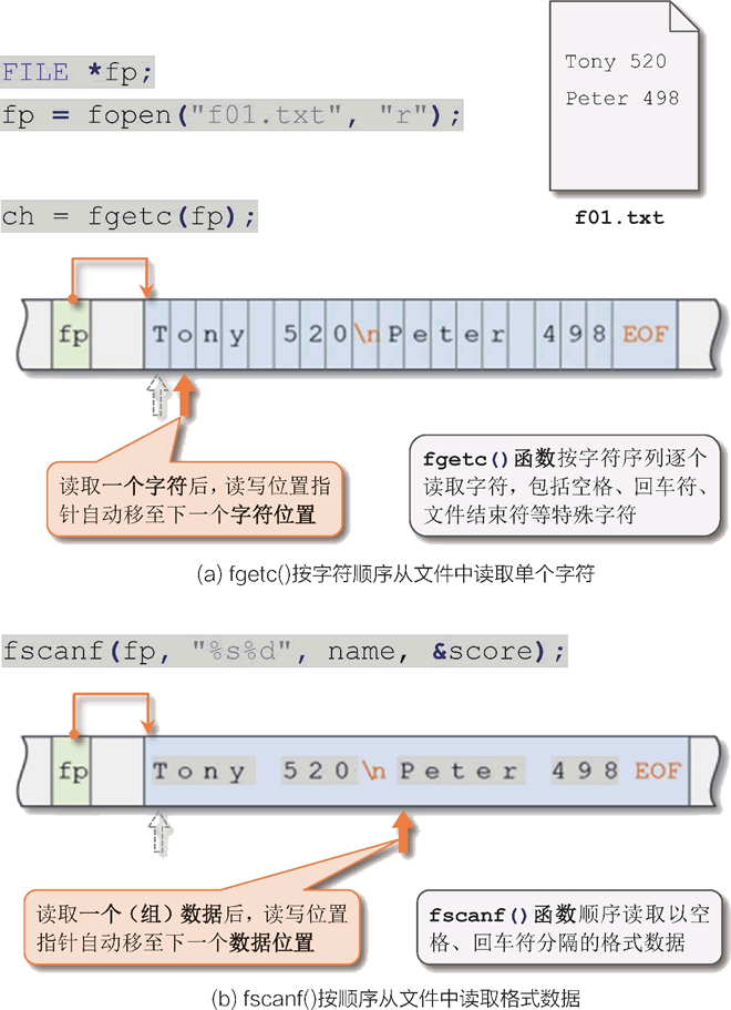 从文件中读取字符和数据