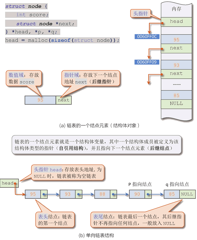 单向链表结构