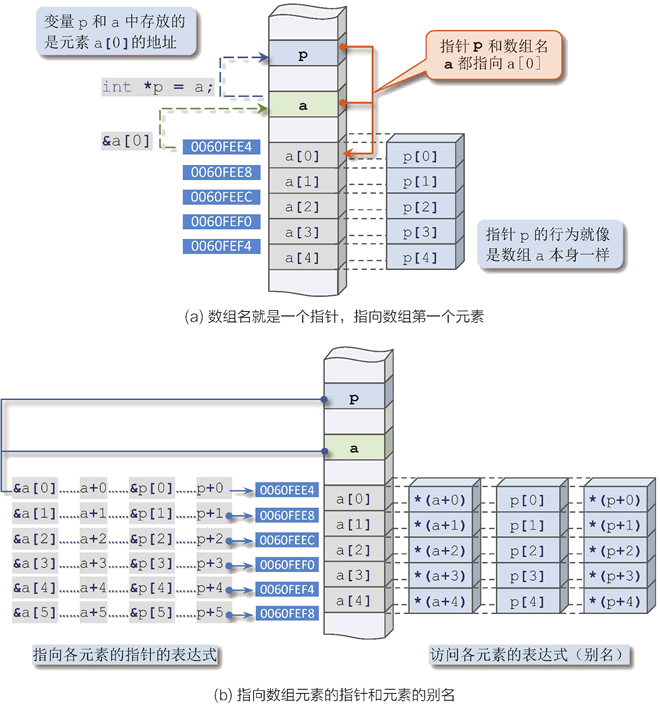 数组名及指向数组的指针