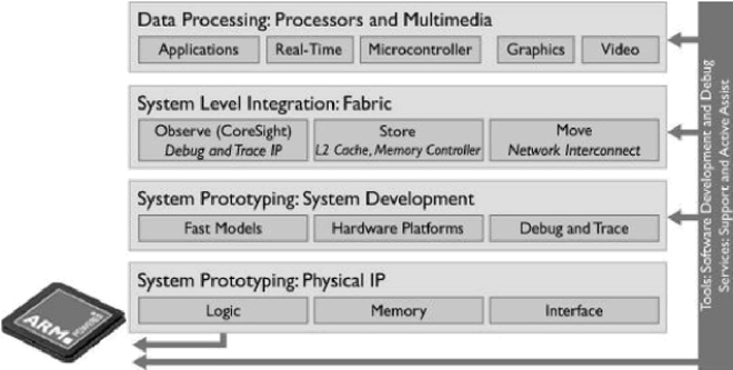 ARM 公司提供的其他产品