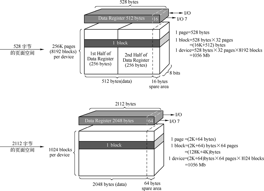 NAND FALSH 结构示意