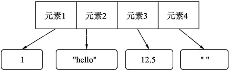 列表的对象模型