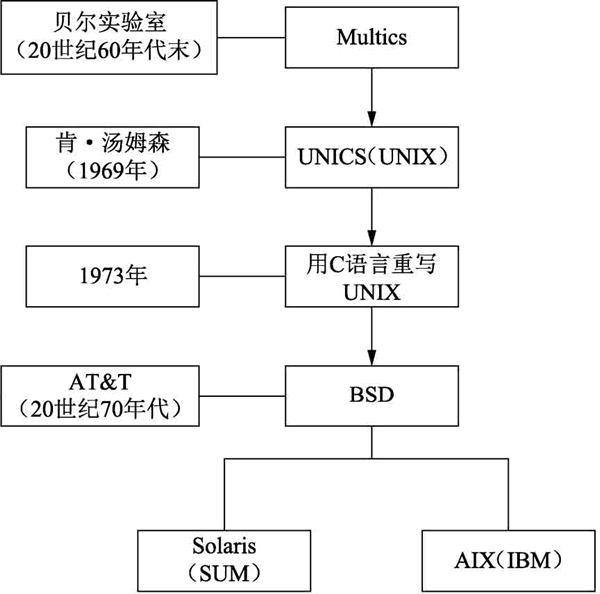 UNIX的发展过程