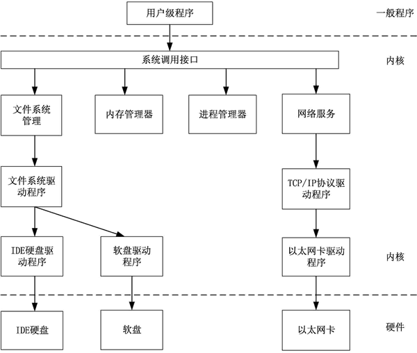 Linux内核的结构