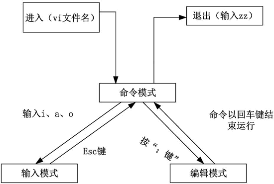 Vim三种工作模式