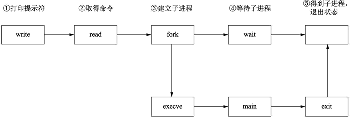 Shell运行程序流程图