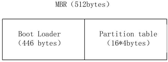 MBR结构图