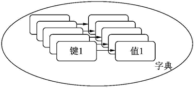 字典模型