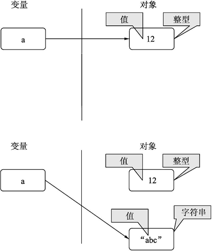 变量重新赋值