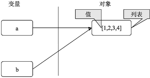 变量共用对象