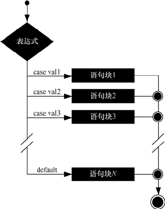 switch 细节