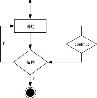 continue 执行流程