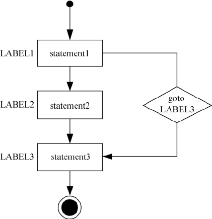 goto 语句执行流程