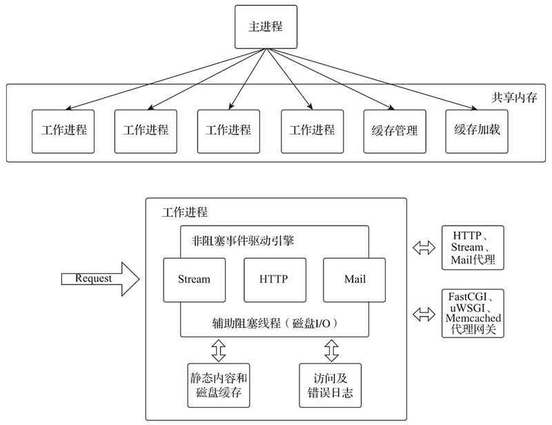 多进程模型