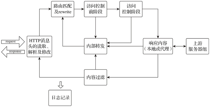 Nginx 工作流