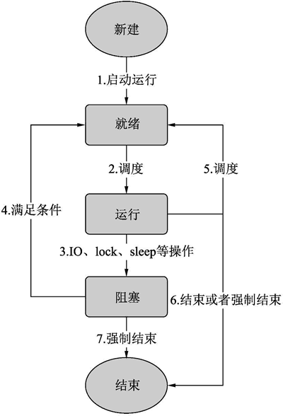 线程状态迁移图