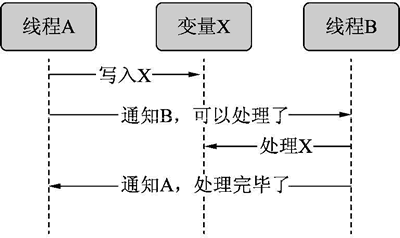 线程同步