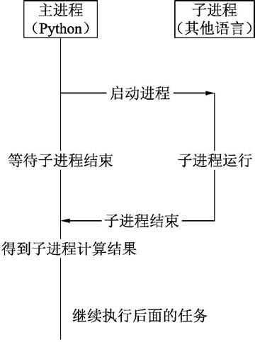 启动-等待模式