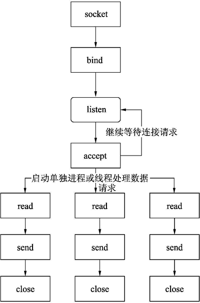 TCP服务器端的基本工作流程