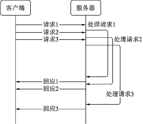 pipeline工作模式