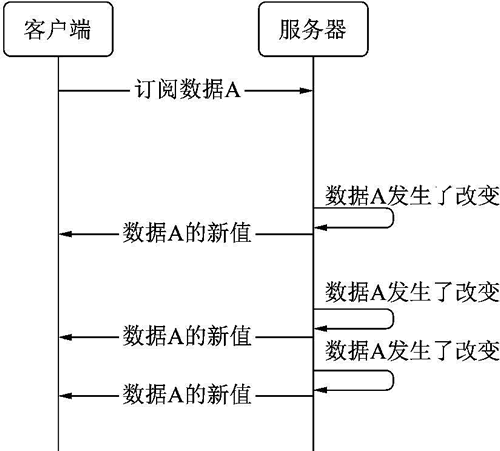 订阅模式