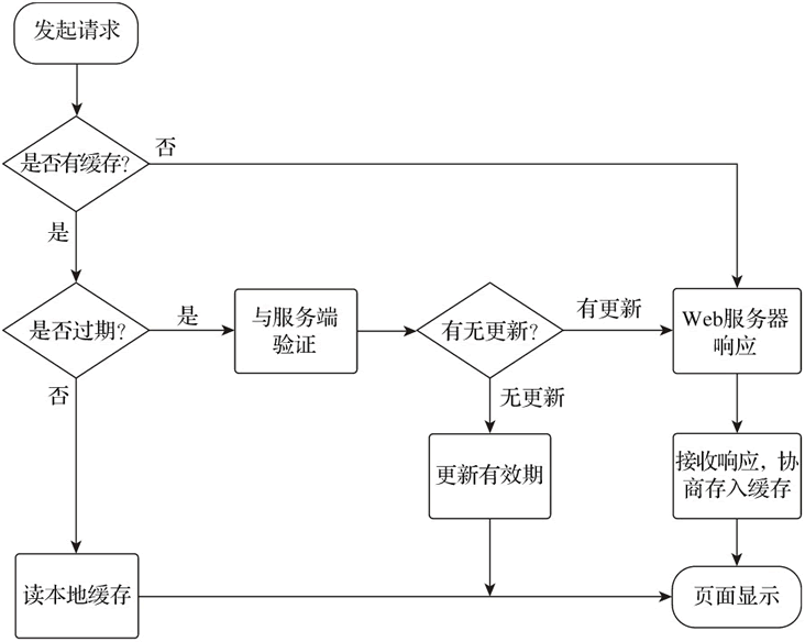 客户端缓存校验