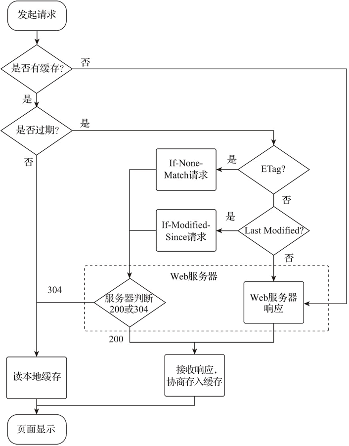 客户端内容缓存校验流程图