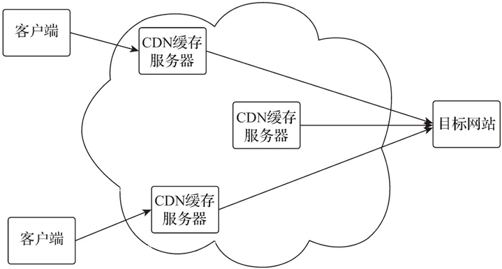 内容分发网络架构图