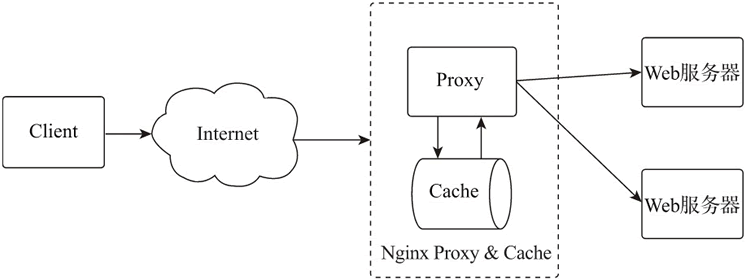 反向代理缓存服务器架构图