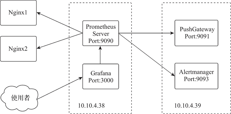 Prometheus 部署