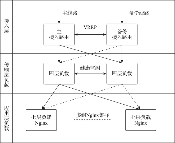 多层负载均衡网络架构