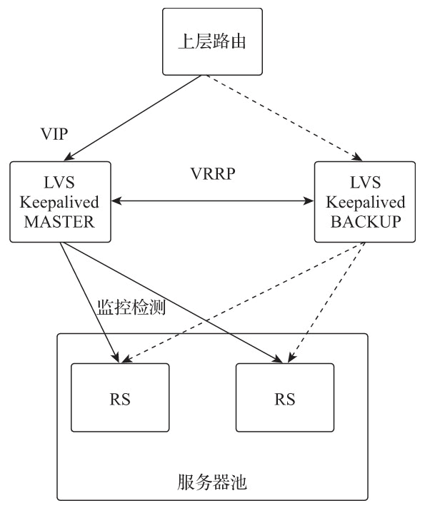 Keepalived 的工作模式示意图