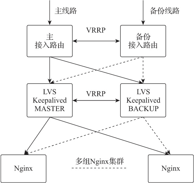 Nginx 集群负载部署图