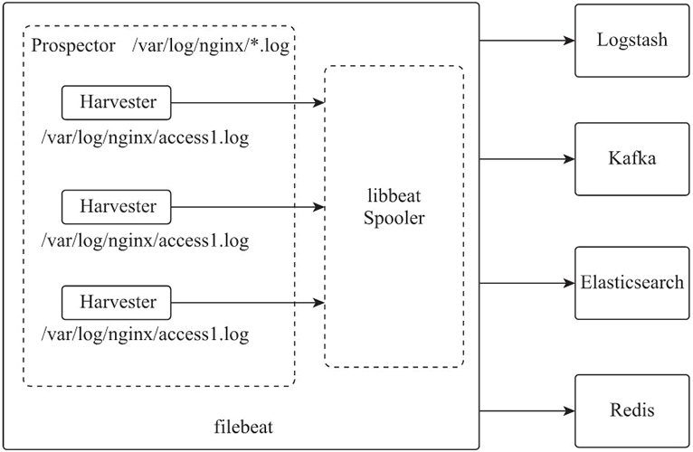 Filebeat 原理