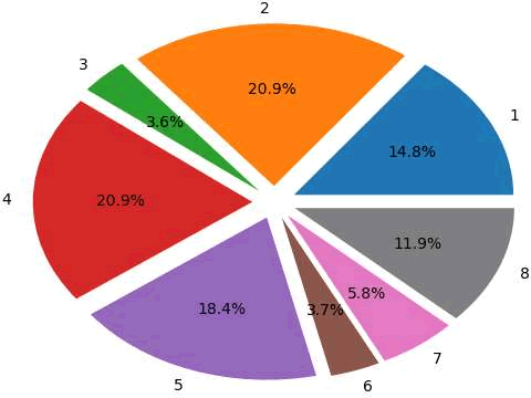 变更参数后的饼状图