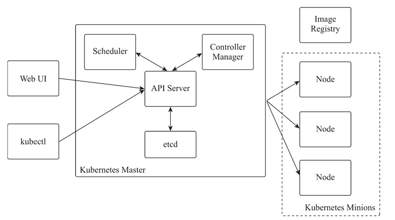 Kubernetes 架构