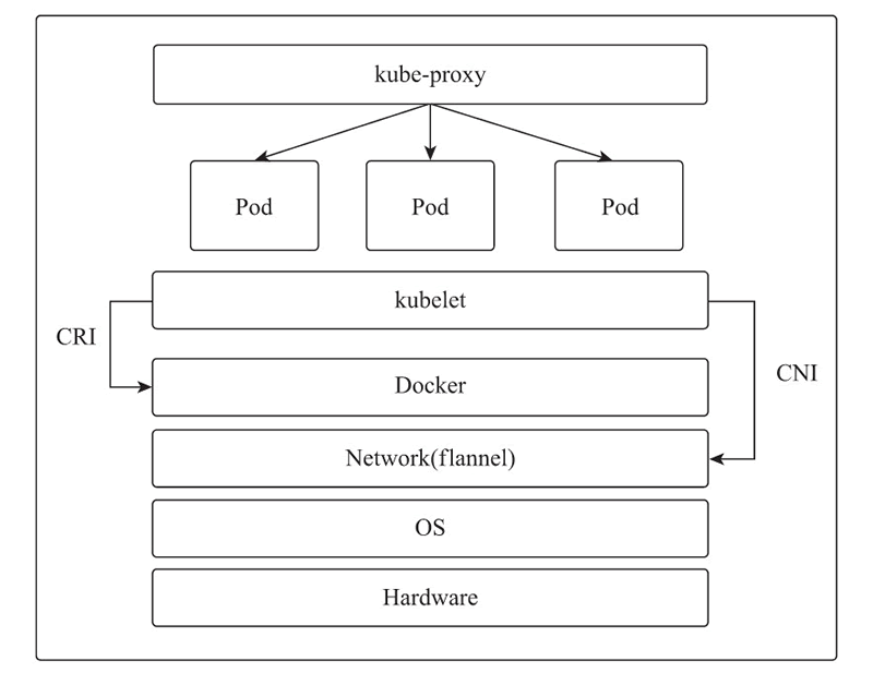 Kubernetes 节点架构