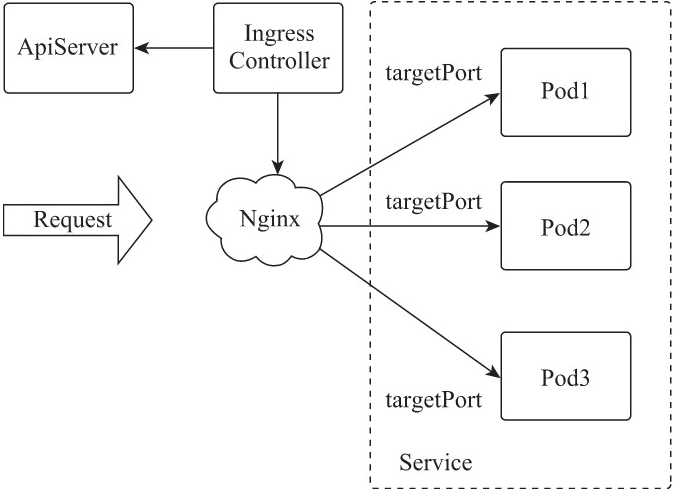 Nginx Ingress工作原理