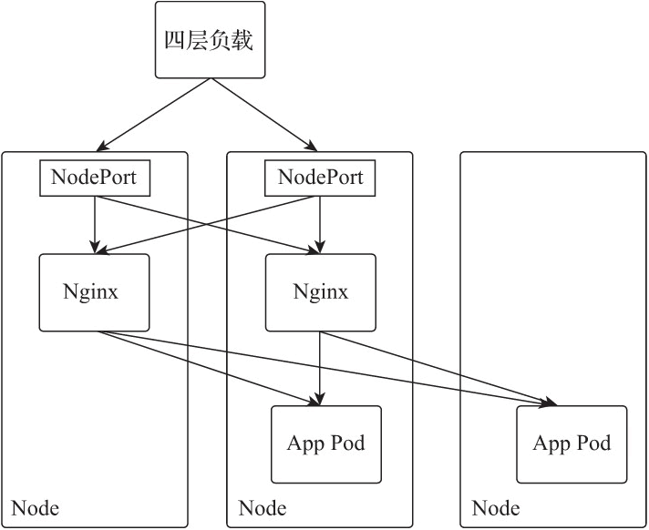 NodePort方式