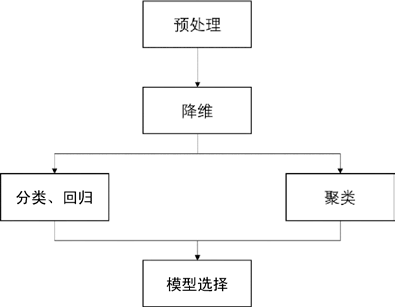 机器学习过程