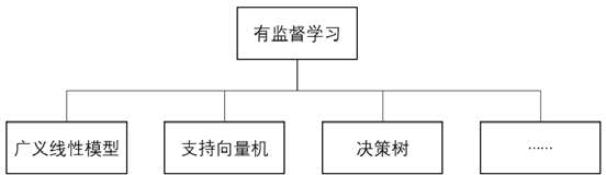 有监督学习