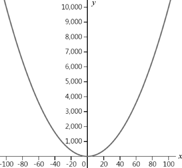 梯度下降求最小值函数曲线图
