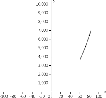 二次函数曲线 y=x2（部分）