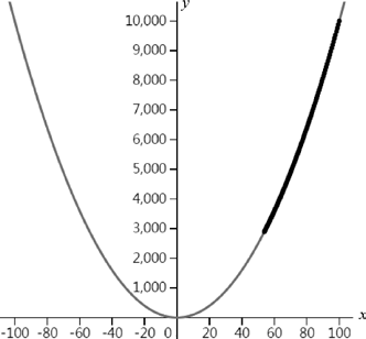 α=0.003过小，导致迭代速度极慢