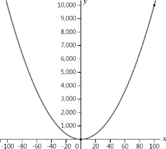 α=0.5时很快到达最小值