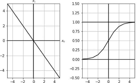 直线与Sigmoid函数