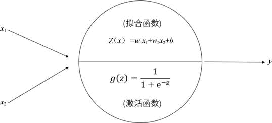 神经网络与逻辑回归