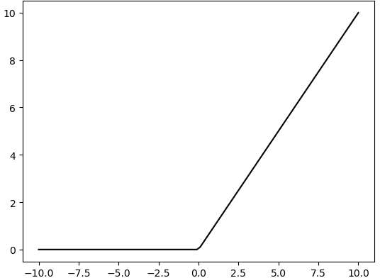 ReLU函数图像